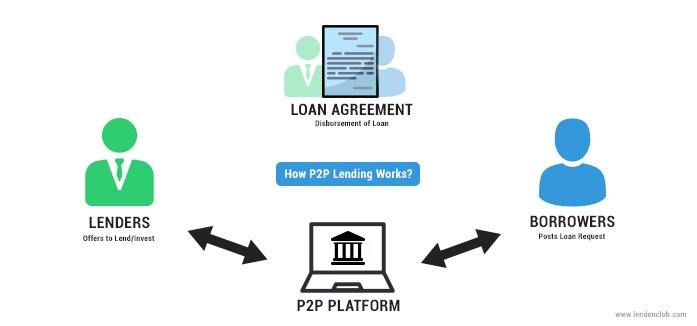 Saudi Arabia Peer-to-Peer  Lending Market Size Booms More Than 6X to Reach USD 28 billion by 2029